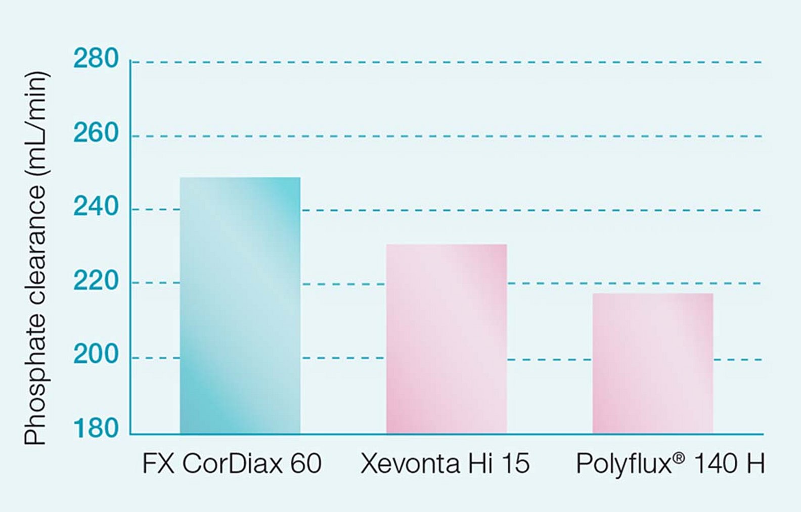 FX CorDiax diyalizerlerin fosfat klirensi