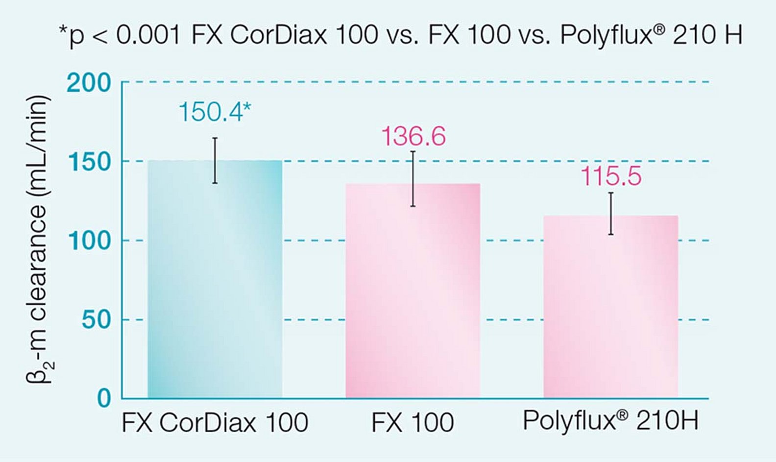 FX CorDiax’ın ß2-m uzaklaştırması