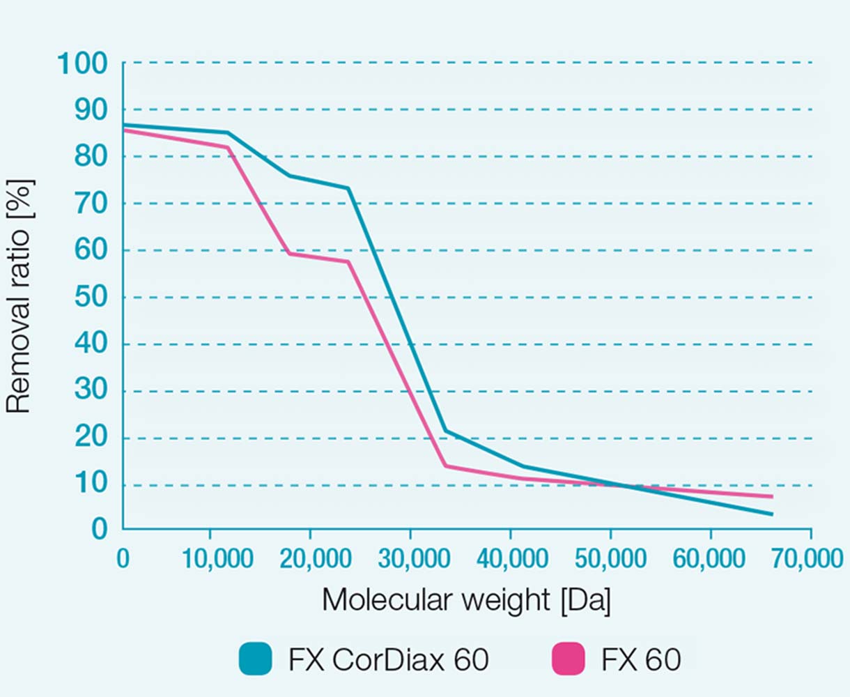 FX 60 ve FX CorDiax 60 diyalizerlerin